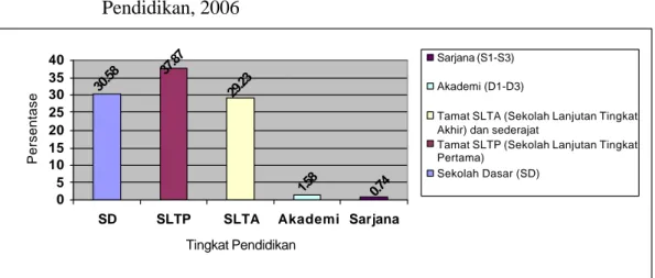 Gambar 4. Persentase Penduduk Kelurahan  Cilacap Berdasarkan Tingkat  Pendidikan, 2006 