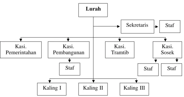 Gambar 5. Struktur Pemerintahan Kelurahan Cilacap 
