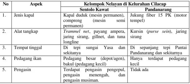 Tabel 3. Karakteristik Komunitas Nelayan Pada Kelurahan Cilacap 