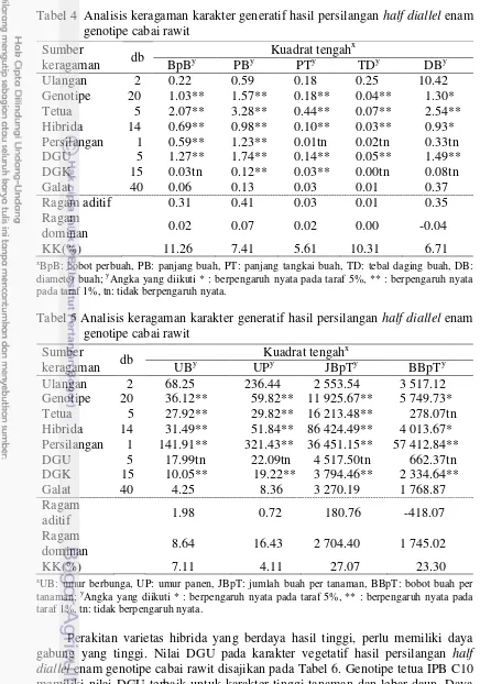 Tabel 4  Analisis keragaman karakter generatif hasil persilangan half diallel enam genotipe cabai rawit 