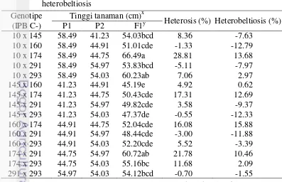 Tabel 11   Nilai rata-rata tinggi tanaman P1, P2, dan F1 serta nilai heterosis dan 