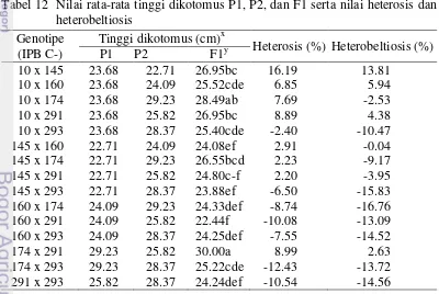 Tabel 12  Nilai rata-rata tinggi dikotomus P1, P2, dan F1 serta nilai heterosis dan  