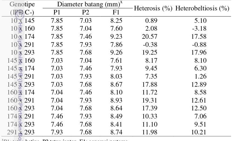 Tabel 13  Nilai rata-rata diameter batang P1, P2, dan F1 serta nilai heterosis dan  heterobeltiosis 
