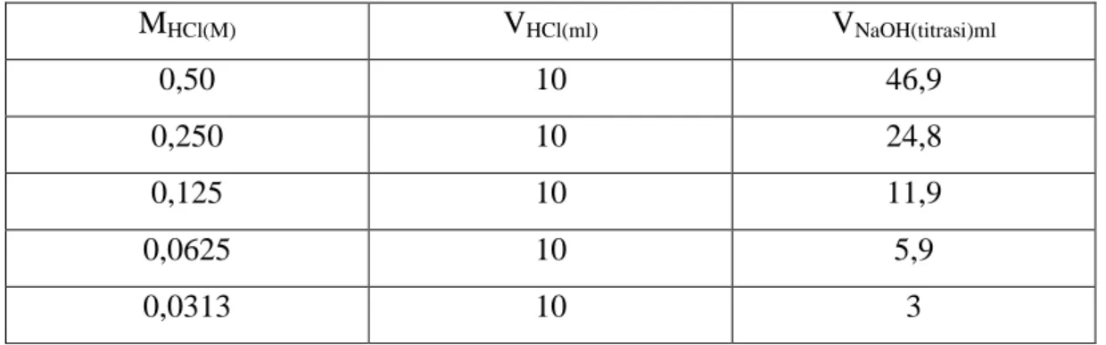 Tabel 4.2 Titrasi HCl oleh NaOH 