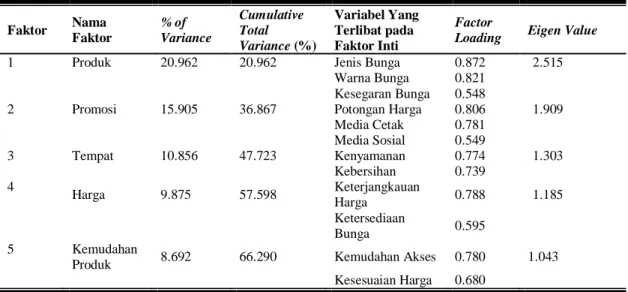 Tabel 6. Hasil Analisis Faktor 