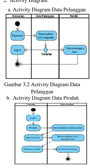 Gambar 3.2 Activity Diagram Data  Pelanggan 