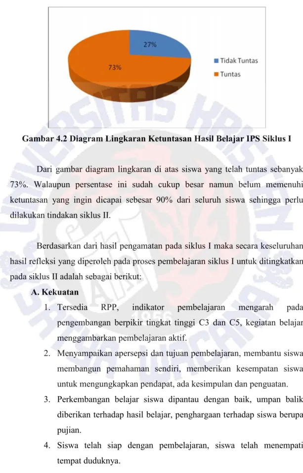 Gambar 4.2 Diagram Lingkaran Ketuntasan Hasil Belajar IPS Siklus I