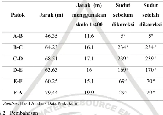 Tabel 1.  Jarak dari pengukuran kompas dan meteran