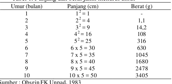 Tabel 1. Panjang dan berat janin menurut umur 