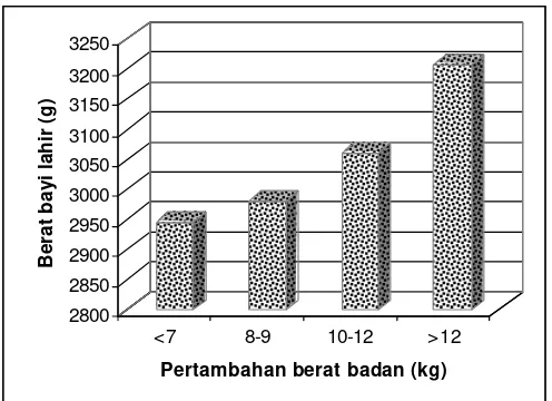 Gambar 6 menunjukkan rata-rata berat bayi lahir berdasarkan pertambahan 
