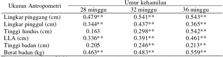 Tabel 27. Koefisien korelasi antara ukuran antropometri dengan berat bayi lahir 