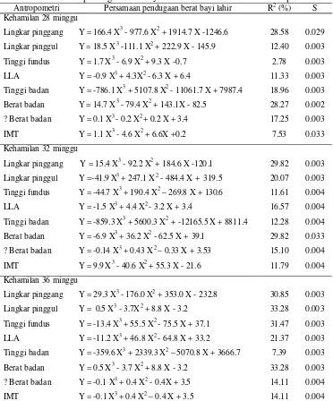 Tabel 28. Model penduga berat bayi lahir berdasarkan ukuran antropometri 