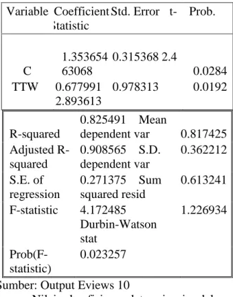 Tabel 7. Hasil Estimasi Random Effect  Sumber: Outputs Eviews 10 