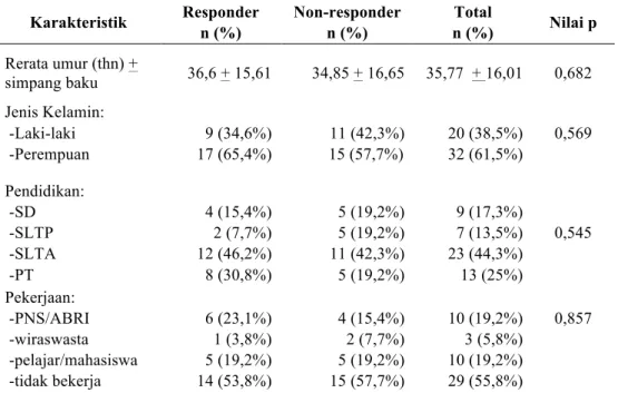 Tabel 1. Karakteristik subyek penelitian (n = 52)  Karakteristik  Responder  n (%)  Non-responder n (%)  Total  n (%)  Nilai p  Rerata umur (thn) +  simpang baku  36,6 + 15,61  34,85 + 16,65  35,77  + 16,01  0,682  Jenis Kelamin:   -Laki-laki   -Perempuan 
