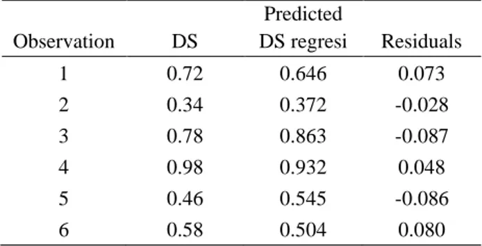 Gambar  2  memperlihatkan  hasil  yang  relative  sama  dengan  Gambar 1 sebelumnya dimana nilai DS untuk tipe  kendaraan LV, hasil hitungan regresi untuk histogram yang  tertinggi  menunjukkan  nilai  yang  lebih  kecil  dibandingkan  dengan nilai lapanga