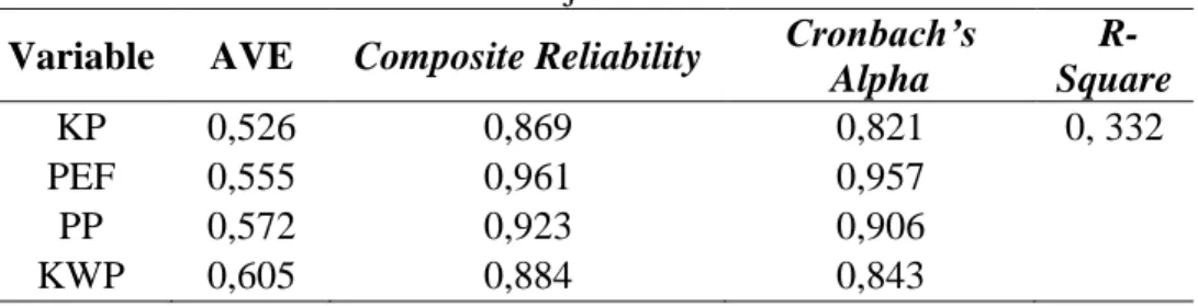 Tabel 1. Hasil Uji Validitas dan Reliabilitas  Variable   AVE   Composite Reliability   Cronbach’s 