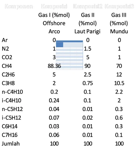 Table 1 Komposisi Gas Alam sebagai Bahan Baku dari SumbernyaTable 1 Komposisi Gas Alam sebagai Bahan Baku dari Sumbernya
