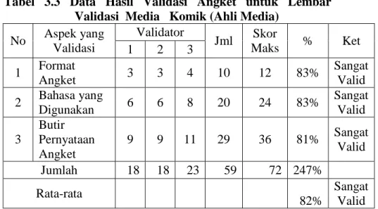 Tabel  3.3  Data  Hasil  Validasi  Angket  untuk  Lembar  Validasi  Media   Komik (Ahli Media) 