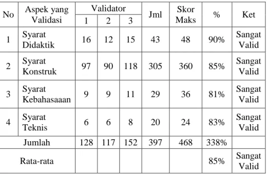 Tabel 3.9 Data Hasil Validasi RPP  No  Aspek yang  Validasi  Validator  Jml  Skor  Maks  %  Ket  1  2  3  1  Syarat  Didaktik  16  12  15  43  48  90%  Sangat Valid  2  Syarat  Konstruk  97  90  118  305  360  85%  Sangat Valid  3  Syarat  Kebahasaaan  9  