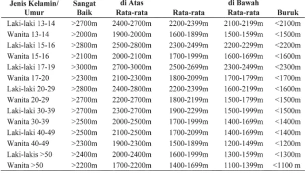 Tabel .Kriteria ..Kebugaran ..Berdasarkan ..Jarak ..Tempuh ..dalam ..Cooper ..Test 