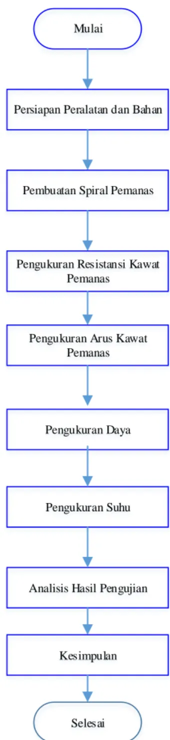 Gambar 1. Prosedur penelitian 