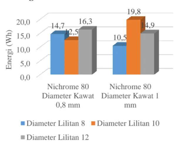 Gambar 10. Perbandingan daya rata-rata kawat Nichrome  80 diameter 0,8 mm dan 1 mm 