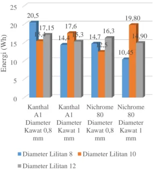 Gambar 13. Perbandingan konsumsi energi kawat Kanthal  A-1 dan Nichrome 80 