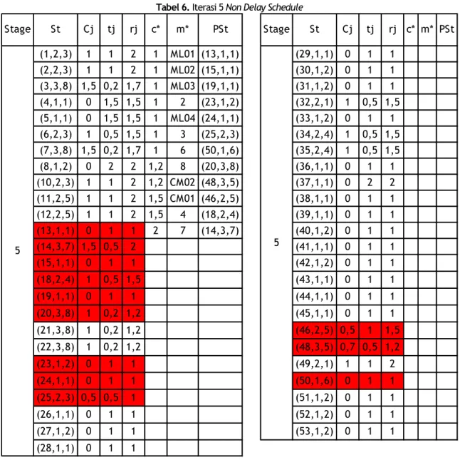 Tabel 6. Iterasi 5 Non Delay Schedule 