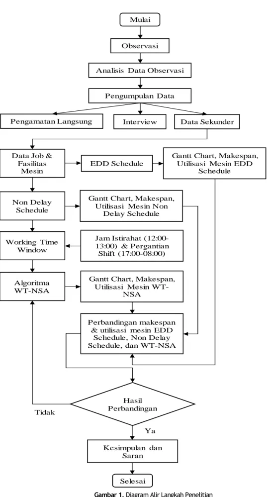 Gambar 1. Diagram Alir Langkah Penelitian Tidak