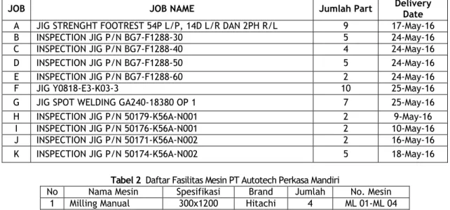 Tabel 1. Daftar Job PT Autotech Perkasa Mandiri 