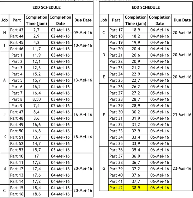 Tabel 3. Completion Time dan Makespan EDD Schedule 