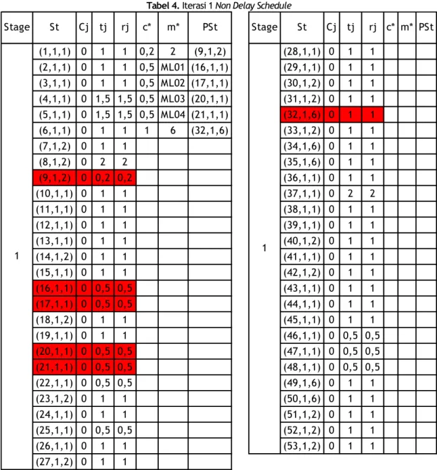 Tabel 4. Iterasi 1 Non Delay Schedule 