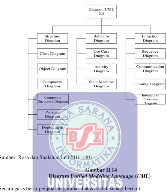 Diagram UML  2.3 State Machine  Diagram Activity Diagram Use Case Diagram Interaction  Overview  Diagram Timing Diagram Communication DiagramIntraction DiagramSequence DiagramBehavior Diagram Deployment  Diagram Package  Diagram  Composite  Strructure Diag
