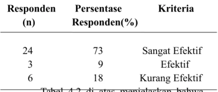 Tabel 4.2 Rangkuman Hasil Responden