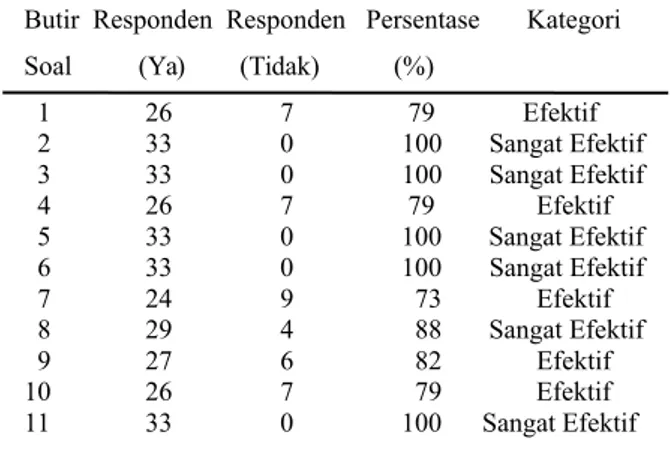 Tabel 4.3 Hasil Perhitungan Instrumen Pengguna SNL
