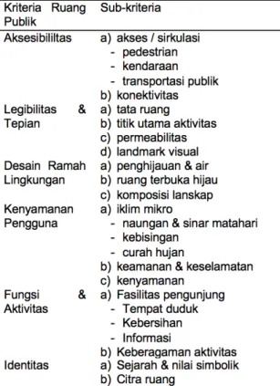 Tabel 1. Kriteria dan Sub-Kriteria Ruang Publik  dalam Meningkatkan Interaksi Sosial-Budaya