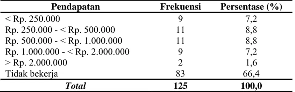 Tabel 5.  Distribusi Responden Berdasarkan Pendapatan Rata-Rata Per Bulan  Dalam Pengumpulan Data Kuesioner Di Wilayah Kecamatan Juwiring  Kabupaten Klaten 
