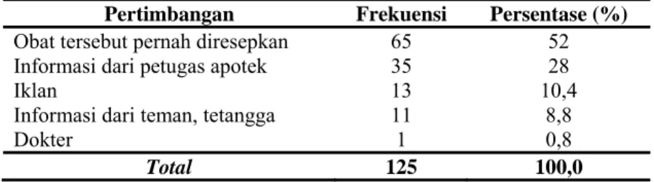 Tabel 9. Pertimbangan Ibu Dalam Memberikan Obat Demam Balita Di Wilayah  Kecamatan Juwiring Kabupaten Klaten 
