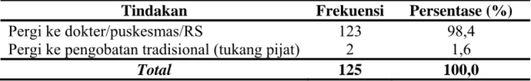 Tabel 10.   Tindakan Bila Pengobatan Belum Memberikan Kesembuhan Di  Wilayah Kecamatan Juwiring Kabupaten Klaten 