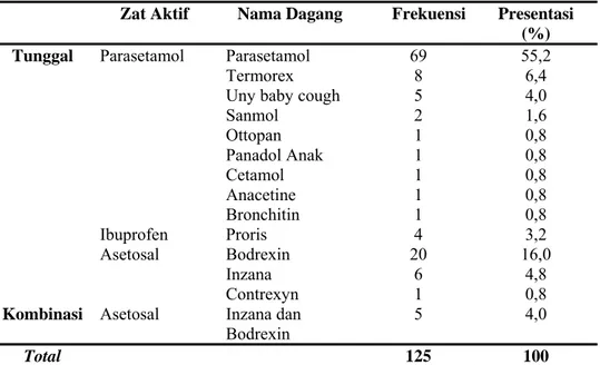 Tabel 17.   Jenis Obat Demam Balita Yang Digunakan Di Wilayah Kecamatan  Juwiring Kabupaten Klaten 
