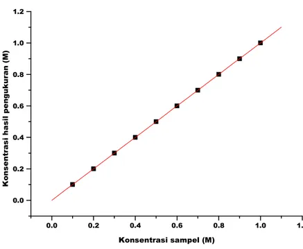 Gambar 8  Grafik hasil pengukuran sample 