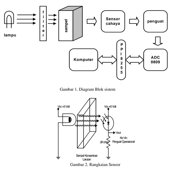 Gambar 1. Diagram Blok sistem 