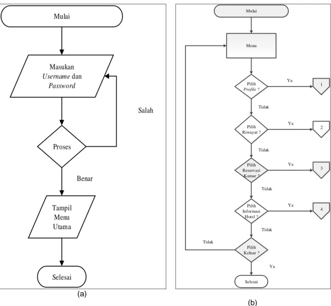 Gambar 1 Flowchart (a) Login dan (b) Menu Utama Tamu  3.2 Use Case Diagram 
