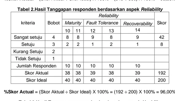 Tabel 2.Hasil Tanggapan responden berdasarkan aspek Reliability 