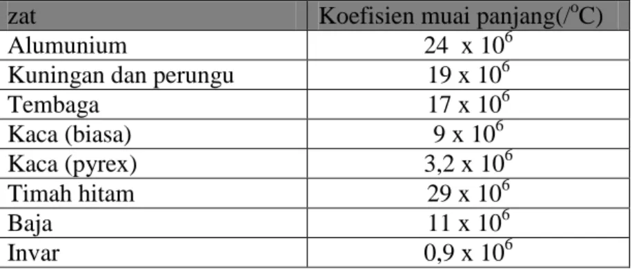 Tabel 6.1 koefisien muai panjang berbagai zat pada suhu kamar 