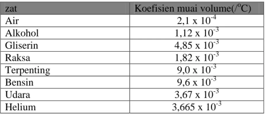 Tabel 6.2  koefisien muai volume berbagai zat pada suhu kamar 