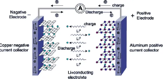 Gambar 3.5  Prinsip operasi baterai lithium ion selama charge dan discharge (Wakihara, 2001; Nazri et al., 2009) 