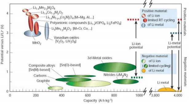 Gambar 3.6  katoda dan anoda material untuk generasi selanjutnya baterai lithium (Ying wang, 2012) 