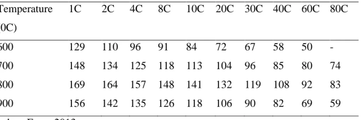 Tabel 2.4 Perbandingan Rata-Rata Perbedaan Dari Kemampuan Dischrge Pertama (Mahg-1)  Dari Sintesis LTO/C Pada Temperatur 600, 700, 800 Dan 900 0C
