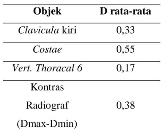 Tabel 4.7. Nilai densitas Radiografi  Thorax Kategori Jantung dengan 